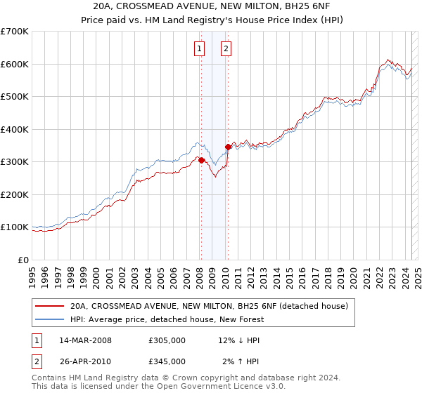 20A, CROSSMEAD AVENUE, NEW MILTON, BH25 6NF: Price paid vs HM Land Registry's House Price Index