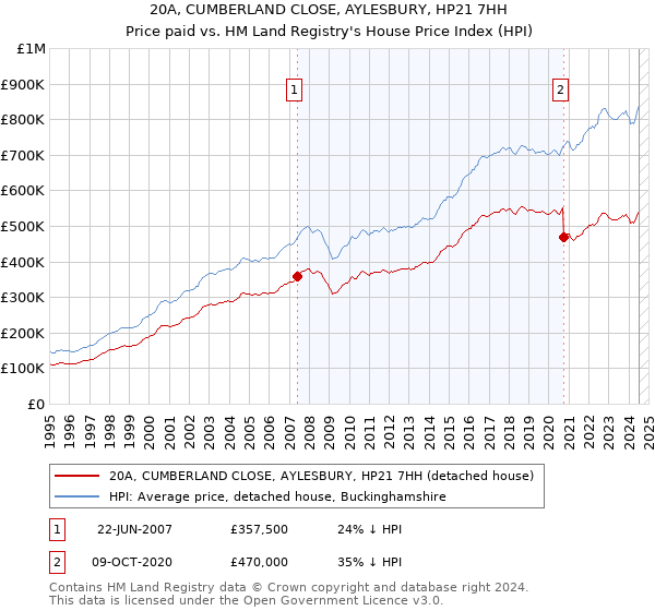 20A, CUMBERLAND CLOSE, AYLESBURY, HP21 7HH: Price paid vs HM Land Registry's House Price Index