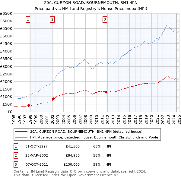 20A, CURZON ROAD, BOURNEMOUTH, BH1 4PN: Price paid vs HM Land Registry's House Price Index