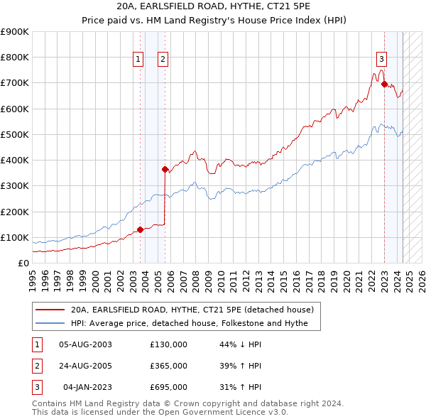 20A, EARLSFIELD ROAD, HYTHE, CT21 5PE: Price paid vs HM Land Registry's House Price Index