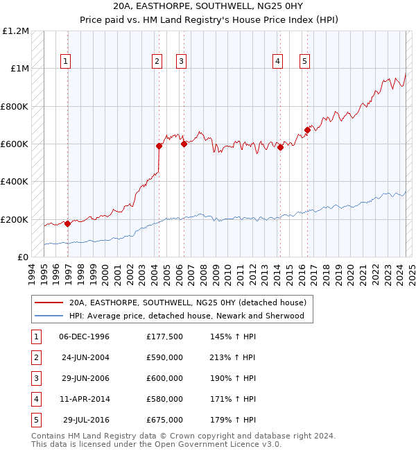 20A, EASTHORPE, SOUTHWELL, NG25 0HY: Price paid vs HM Land Registry's House Price Index