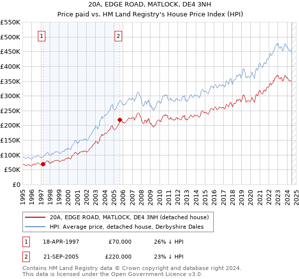 20A, EDGE ROAD, MATLOCK, DE4 3NH: Price paid vs HM Land Registry's House Price Index