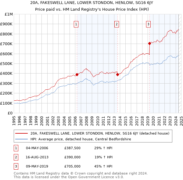 20A, FAKESWELL LANE, LOWER STONDON, HENLOW, SG16 6JY: Price paid vs HM Land Registry's House Price Index