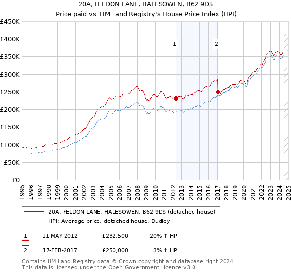 20A, FELDON LANE, HALESOWEN, B62 9DS: Price paid vs HM Land Registry's House Price Index