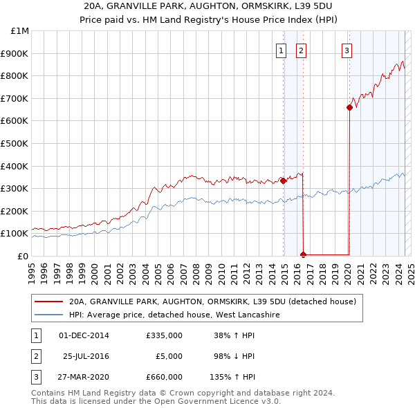 20A, GRANVILLE PARK, AUGHTON, ORMSKIRK, L39 5DU: Price paid vs HM Land Registry's House Price Index