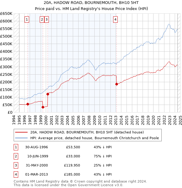 20A, HADOW ROAD, BOURNEMOUTH, BH10 5HT: Price paid vs HM Land Registry's House Price Index