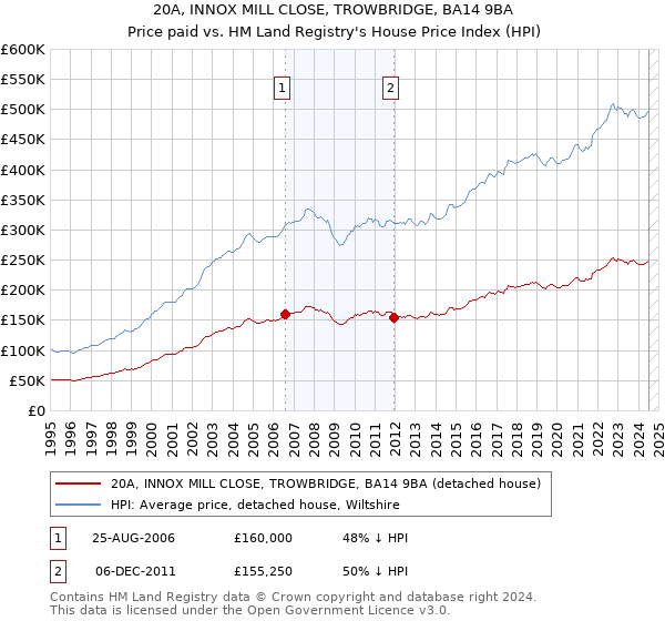 20A, INNOX MILL CLOSE, TROWBRIDGE, BA14 9BA: Price paid vs HM Land Registry's House Price Index