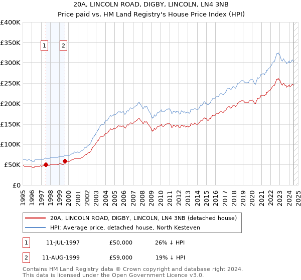 20A, LINCOLN ROAD, DIGBY, LINCOLN, LN4 3NB: Price paid vs HM Land Registry's House Price Index