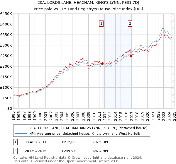 20A, LORDS LANE, HEACHAM, KING'S LYNN, PE31 7DJ: Price paid vs HM Land Registry's House Price Index