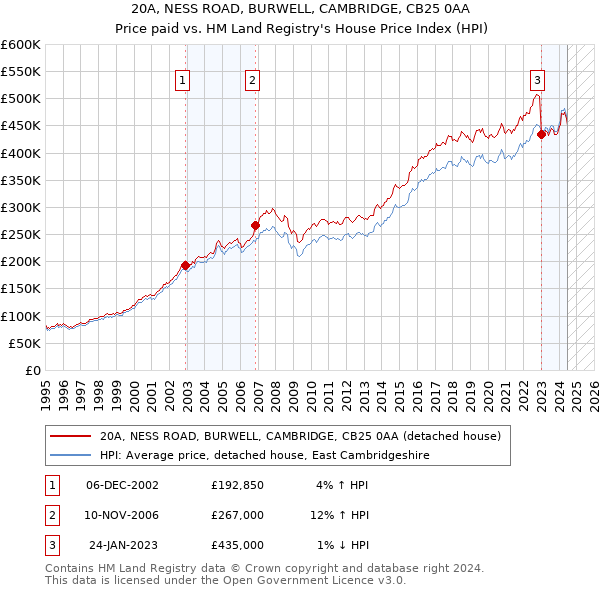 20A, NESS ROAD, BURWELL, CAMBRIDGE, CB25 0AA: Price paid vs HM Land Registry's House Price Index