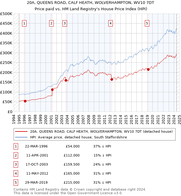 20A, QUEENS ROAD, CALF HEATH, WOLVERHAMPTON, WV10 7DT: Price paid vs HM Land Registry's House Price Index