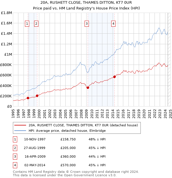 20A, RUSHETT CLOSE, THAMES DITTON, KT7 0UR: Price paid vs HM Land Registry's House Price Index