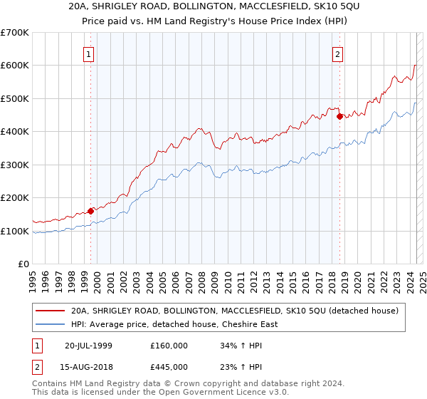 20A, SHRIGLEY ROAD, BOLLINGTON, MACCLESFIELD, SK10 5QU: Price paid vs HM Land Registry's House Price Index