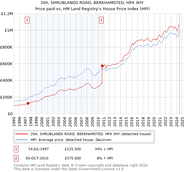 20A, SHRUBLANDS ROAD, BERKHAMSTED, HP4 3HY: Price paid vs HM Land Registry's House Price Index