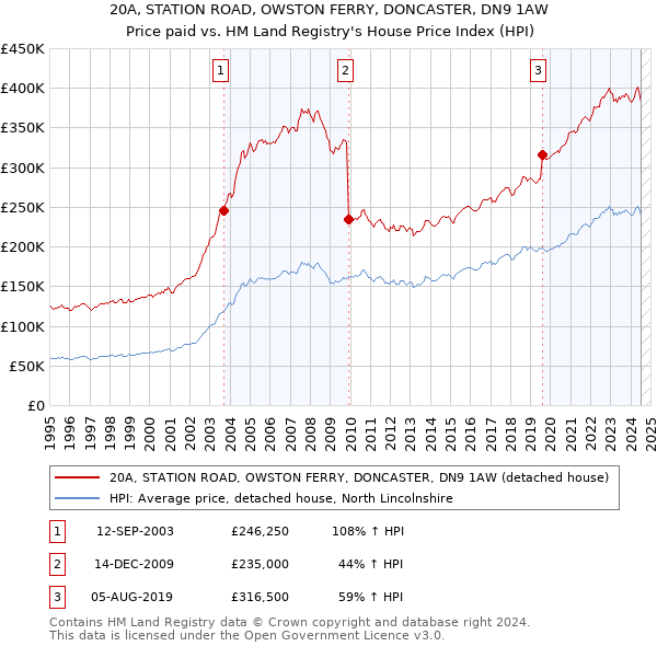 20A, STATION ROAD, OWSTON FERRY, DONCASTER, DN9 1AW: Price paid vs HM Land Registry's House Price Index