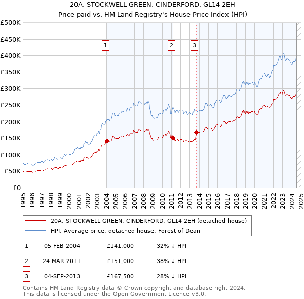 20A, STOCKWELL GREEN, CINDERFORD, GL14 2EH: Price paid vs HM Land Registry's House Price Index