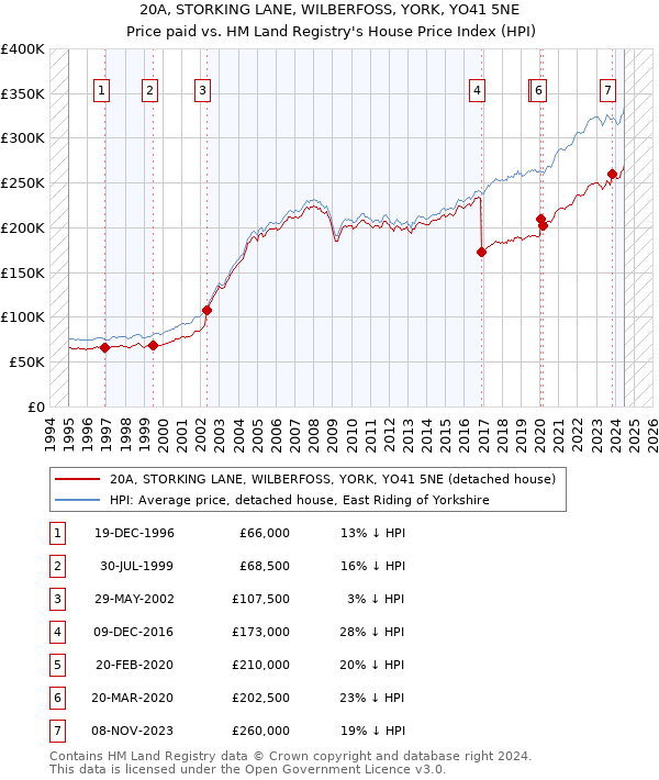 20A, STORKING LANE, WILBERFOSS, YORK, YO41 5NE: Price paid vs HM Land Registry's House Price Index