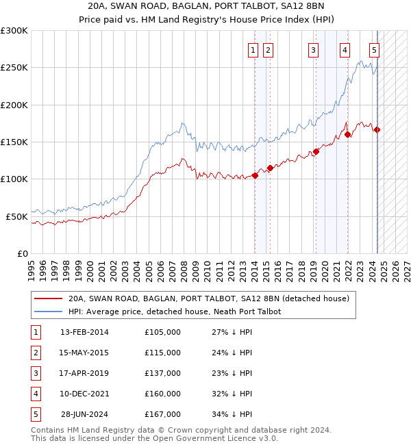 20A, SWAN ROAD, BAGLAN, PORT TALBOT, SA12 8BN: Price paid vs HM Land Registry's House Price Index