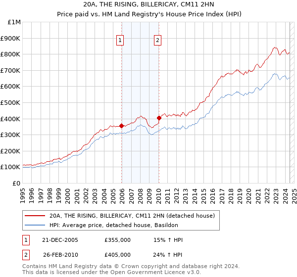 20A, THE RISING, BILLERICAY, CM11 2HN: Price paid vs HM Land Registry's House Price Index