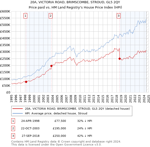 20A, VICTORIA ROAD, BRIMSCOMBE, STROUD, GL5 2QY: Price paid vs HM Land Registry's House Price Index