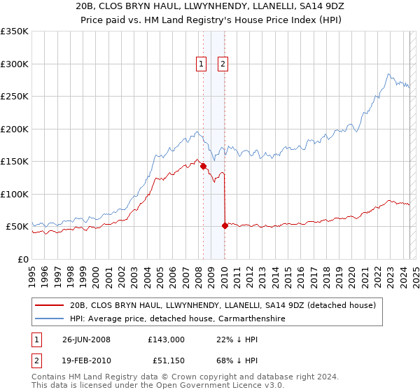 20B, CLOS BRYN HAUL, LLWYNHENDY, LLANELLI, SA14 9DZ: Price paid vs HM Land Registry's House Price Index