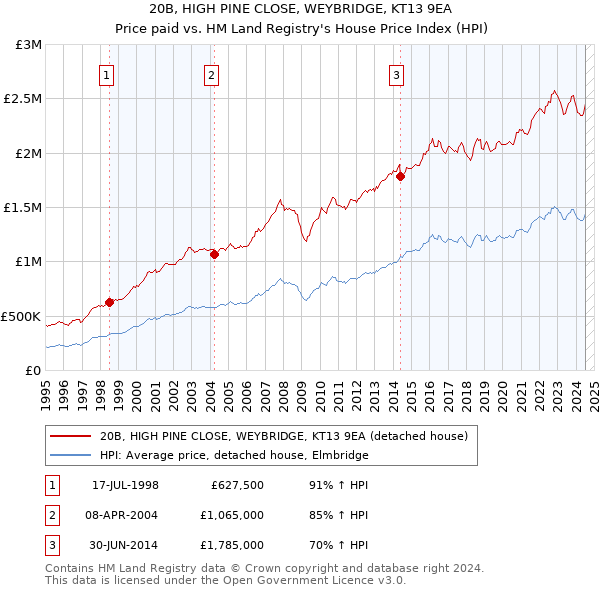 20B, HIGH PINE CLOSE, WEYBRIDGE, KT13 9EA: Price paid vs HM Land Registry's House Price Index