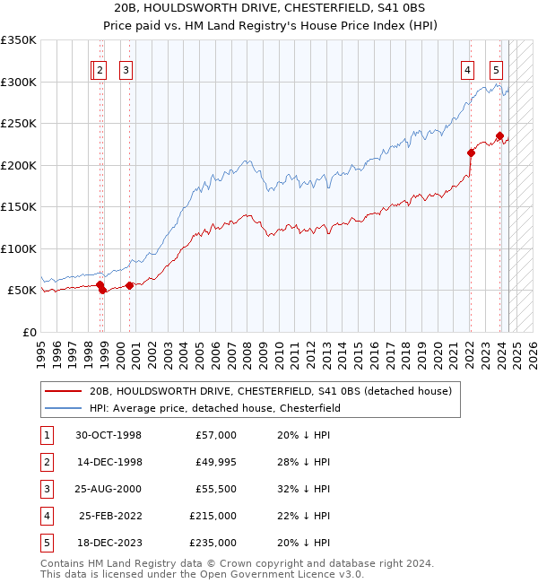 20B, HOULDSWORTH DRIVE, CHESTERFIELD, S41 0BS: Price paid vs HM Land Registry's House Price Index