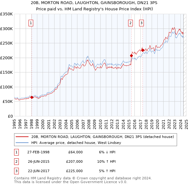 20B, MORTON ROAD, LAUGHTON, GAINSBOROUGH, DN21 3PS: Price paid vs HM Land Registry's House Price Index