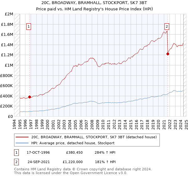 20C, BROADWAY, BRAMHALL, STOCKPORT, SK7 3BT: Price paid vs HM Land Registry's House Price Index