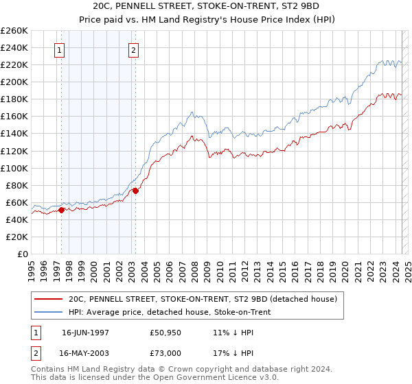 20C, PENNELL STREET, STOKE-ON-TRENT, ST2 9BD: Price paid vs HM Land Registry's House Price Index