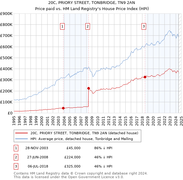 20C, PRIORY STREET, TONBRIDGE, TN9 2AN: Price paid vs HM Land Registry's House Price Index