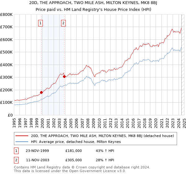 20D, THE APPROACH, TWO MILE ASH, MILTON KEYNES, MK8 8BJ: Price paid vs HM Land Registry's House Price Index