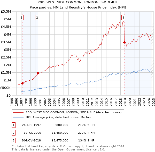 20D, WEST SIDE COMMON, LONDON, SW19 4UF: Price paid vs HM Land Registry's House Price Index