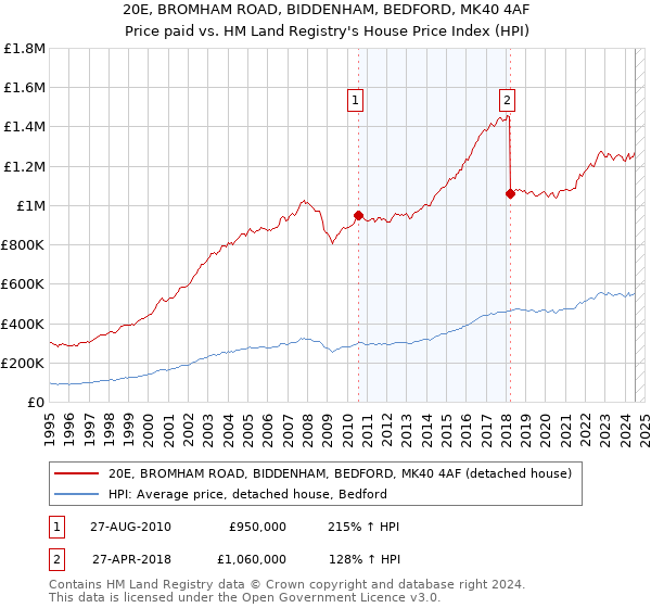 20E, BROMHAM ROAD, BIDDENHAM, BEDFORD, MK40 4AF: Price paid vs HM Land Registry's House Price Index