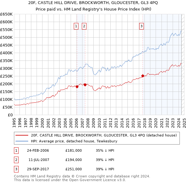 20F, CASTLE HILL DRIVE, BROCKWORTH, GLOUCESTER, GL3 4PQ: Price paid vs HM Land Registry's House Price Index