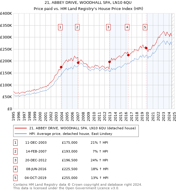 21, ABBEY DRIVE, WOODHALL SPA, LN10 6QU: Price paid vs HM Land Registry's House Price Index