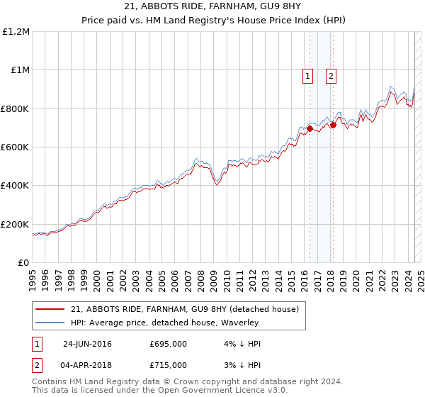 21, ABBOTS RIDE, FARNHAM, GU9 8HY: Price paid vs HM Land Registry's House Price Index