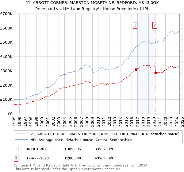 21, ABBOTT CORNER, MARSTON MORETAINE, BEDFORD, MK43 0GX: Price paid vs HM Land Registry's House Price Index