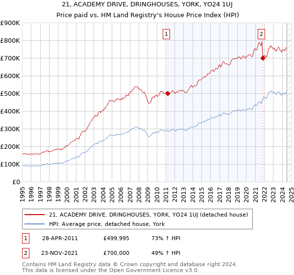 21, ACADEMY DRIVE, DRINGHOUSES, YORK, YO24 1UJ: Price paid vs HM Land Registry's House Price Index