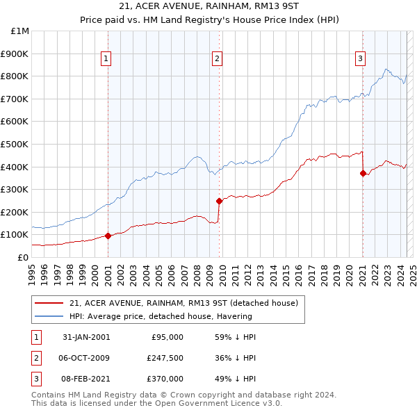 21, ACER AVENUE, RAINHAM, RM13 9ST: Price paid vs HM Land Registry's House Price Index