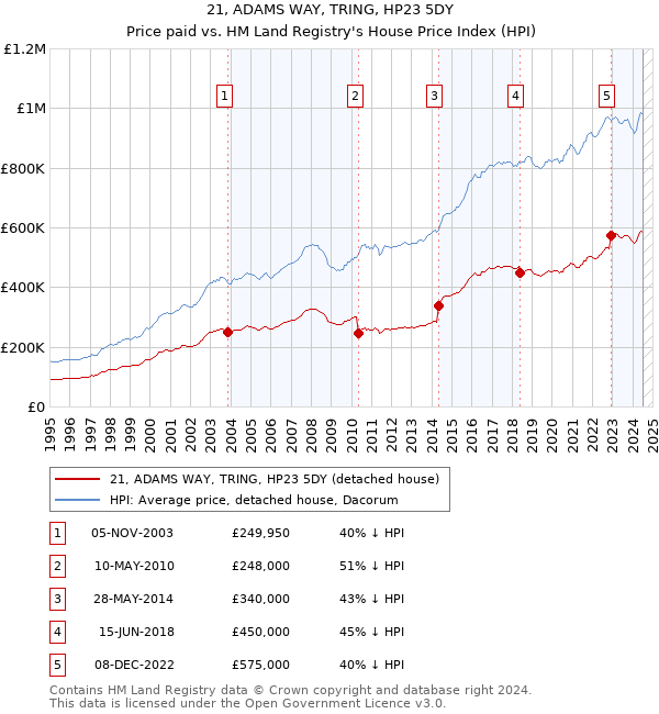 21, ADAMS WAY, TRING, HP23 5DY: Price paid vs HM Land Registry's House Price Index