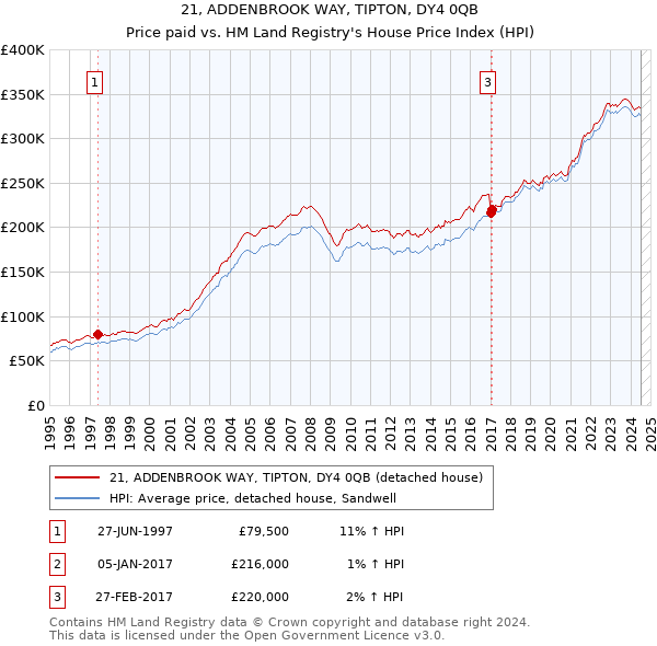 21, ADDENBROOK WAY, TIPTON, DY4 0QB: Price paid vs HM Land Registry's House Price Index