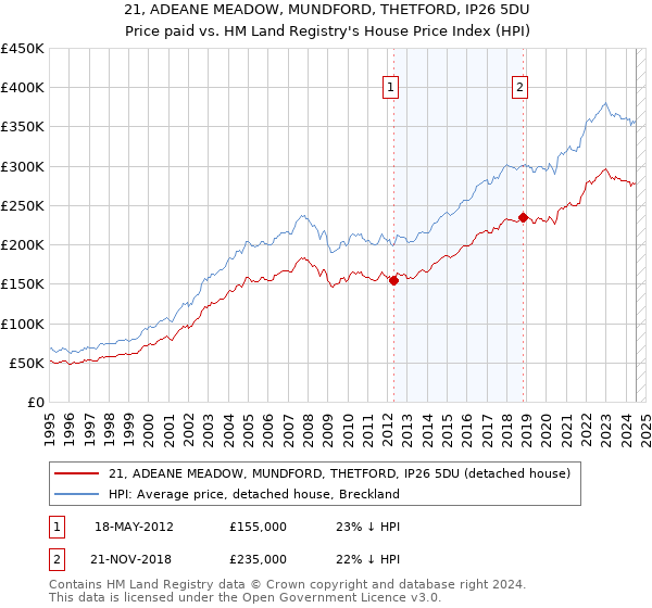 21, ADEANE MEADOW, MUNDFORD, THETFORD, IP26 5DU: Price paid vs HM Land Registry's House Price Index