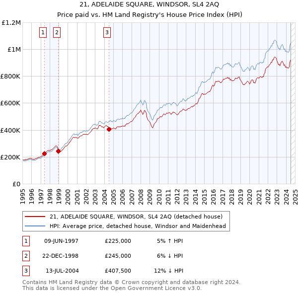 21, ADELAIDE SQUARE, WINDSOR, SL4 2AQ: Price paid vs HM Land Registry's House Price Index