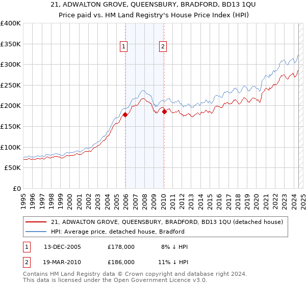 21, ADWALTON GROVE, QUEENSBURY, BRADFORD, BD13 1QU: Price paid vs HM Land Registry's House Price Index