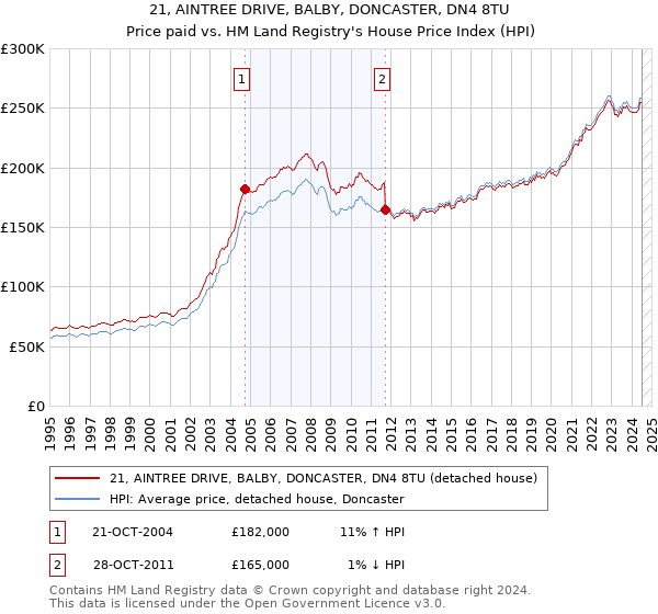 21, AINTREE DRIVE, BALBY, DONCASTER, DN4 8TU: Price paid vs HM Land Registry's House Price Index