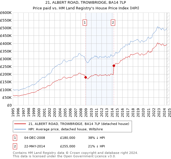 21, ALBERT ROAD, TROWBRIDGE, BA14 7LP: Price paid vs HM Land Registry's House Price Index