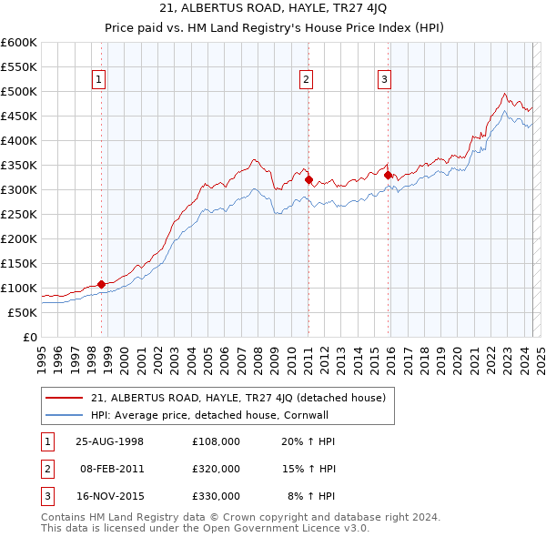 21, ALBERTUS ROAD, HAYLE, TR27 4JQ: Price paid vs HM Land Registry's House Price Index