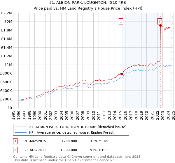 21, ALBION PARK, LOUGHTON, IG10 4RB: Price paid vs HM Land Registry's House Price Index