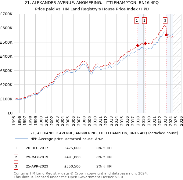 21, ALEXANDER AVENUE, ANGMERING, LITTLEHAMPTON, BN16 4PQ: Price paid vs HM Land Registry's House Price Index